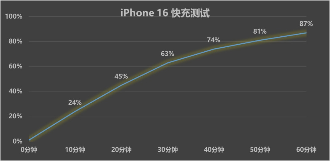 网友:安卓机快充100多W,充的没比苹果三星25W快多少?
