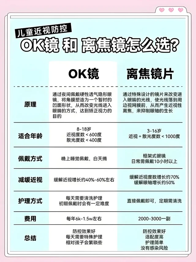 家长必看!OK镜和离焦镜怎么选