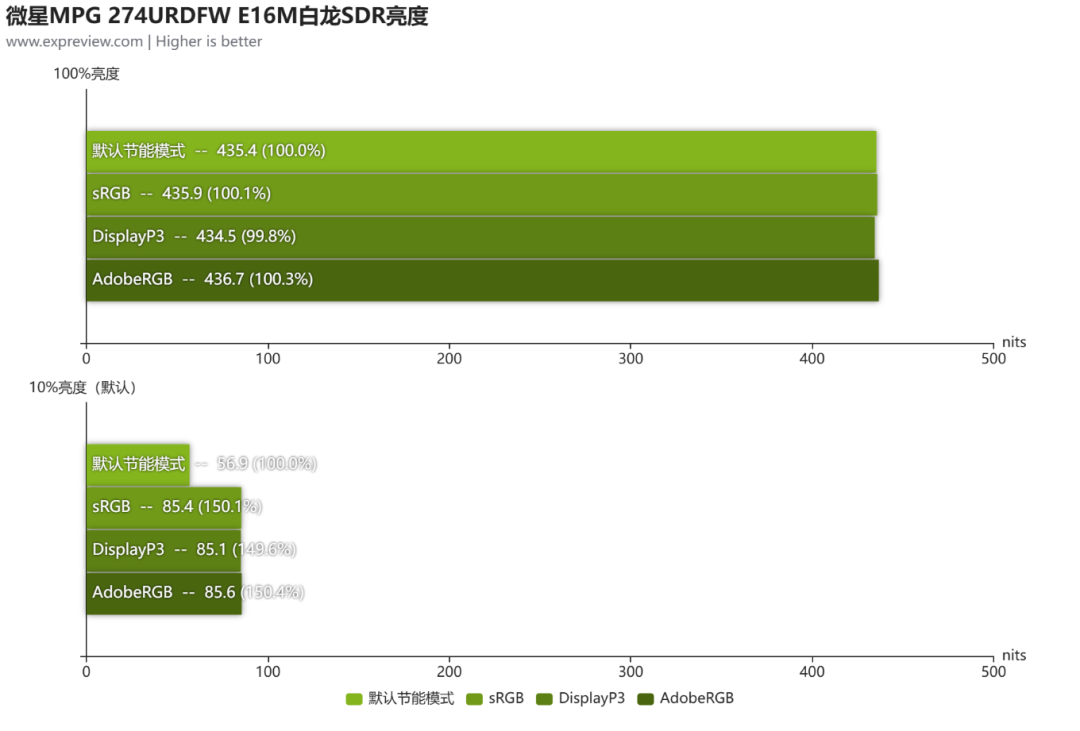 微星MPG 274URDFW E16M白龙评测：双模兼顾3A电竞，Mini-LED同有亮度色彩