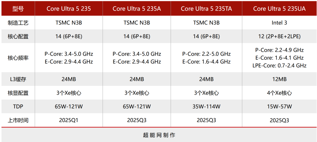 英特尔带来三款新的Arrow Lake处理器:酷睿Ultra 5 235A / 235TA / 235UA