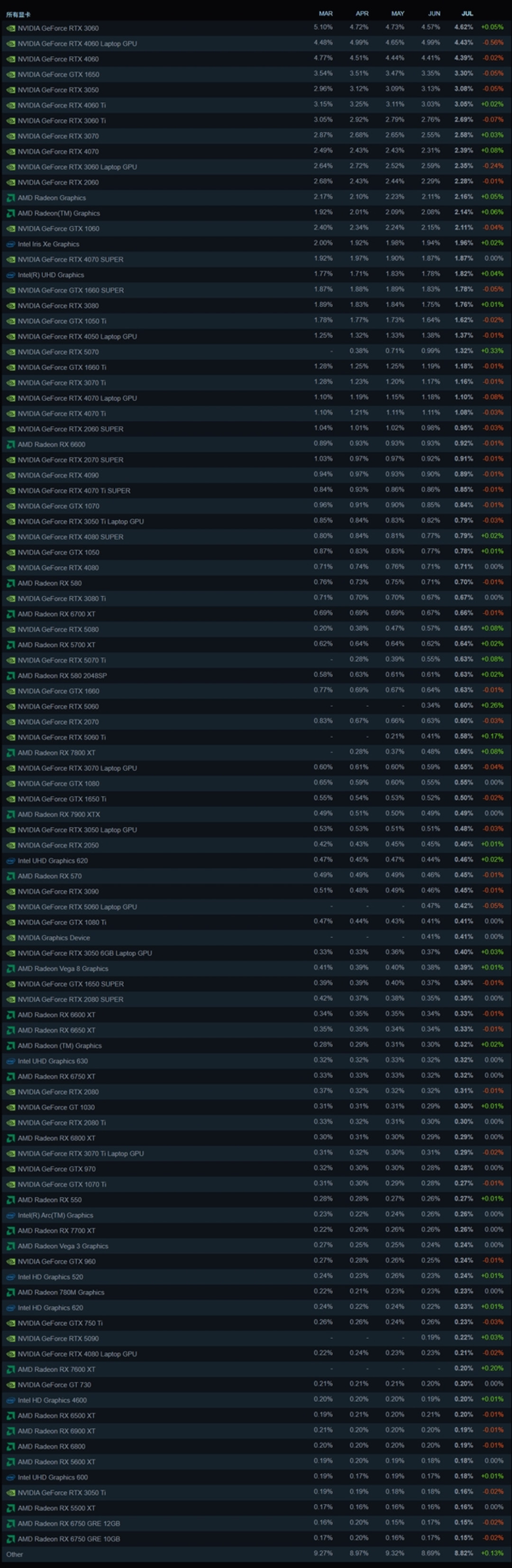 Steam最新100大显卡公布！N卡74%份额血洗A卡 RTX 5070涨幅第一成最受欢迎50系列新卡