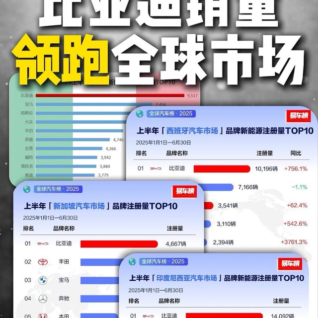 比亚迪销量领跑全球市场，阳光总在风雨后