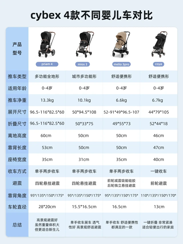 cybex priam mios melio coya婴儿车对比