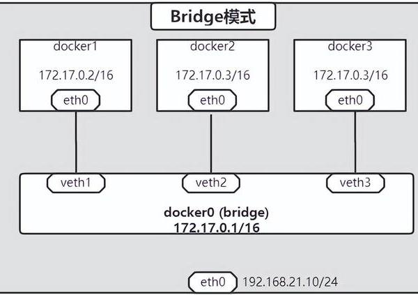 Docker网络性能对比：bridge、host与overlay在微服务场景的优化