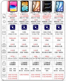2025年iPad全系选购攻略，你选对了吗？