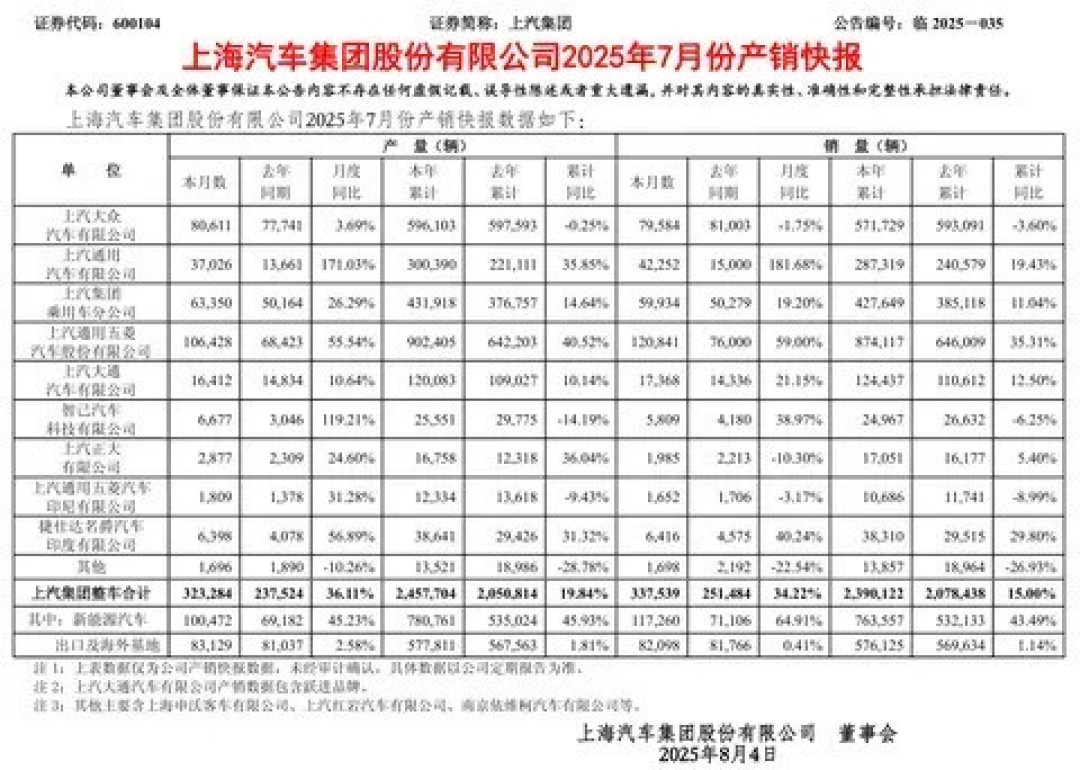 上汽集团7月销量增长亮眼，新能源车同比大增64.9%