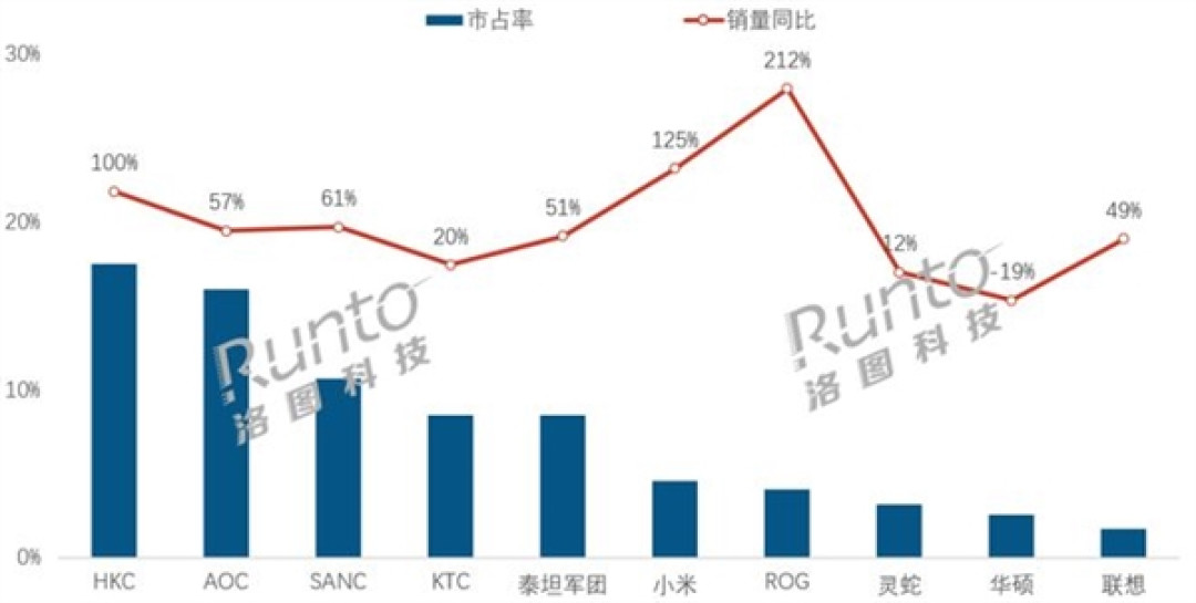 2025上半年国内电竞显示器线上销量大涨40%:HKC独占鳌头