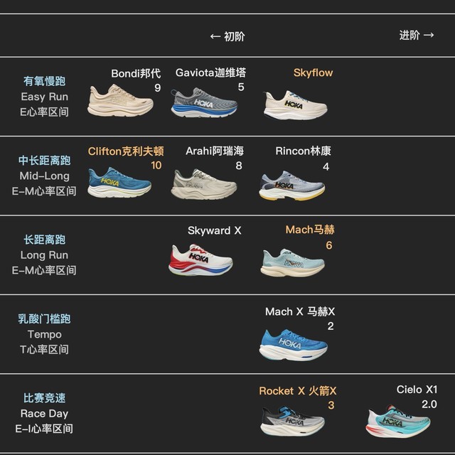 跑鞋矩阵：HOKA路跑跑鞋，怎么选（2025）