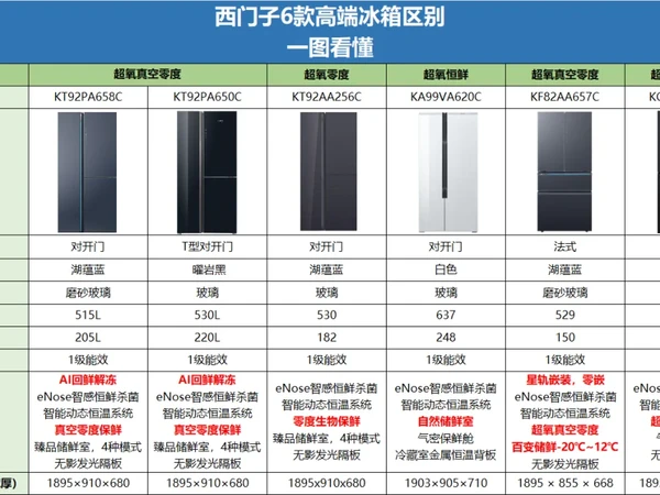 必看!6款西门子高端冰箱大PK 一图看懂