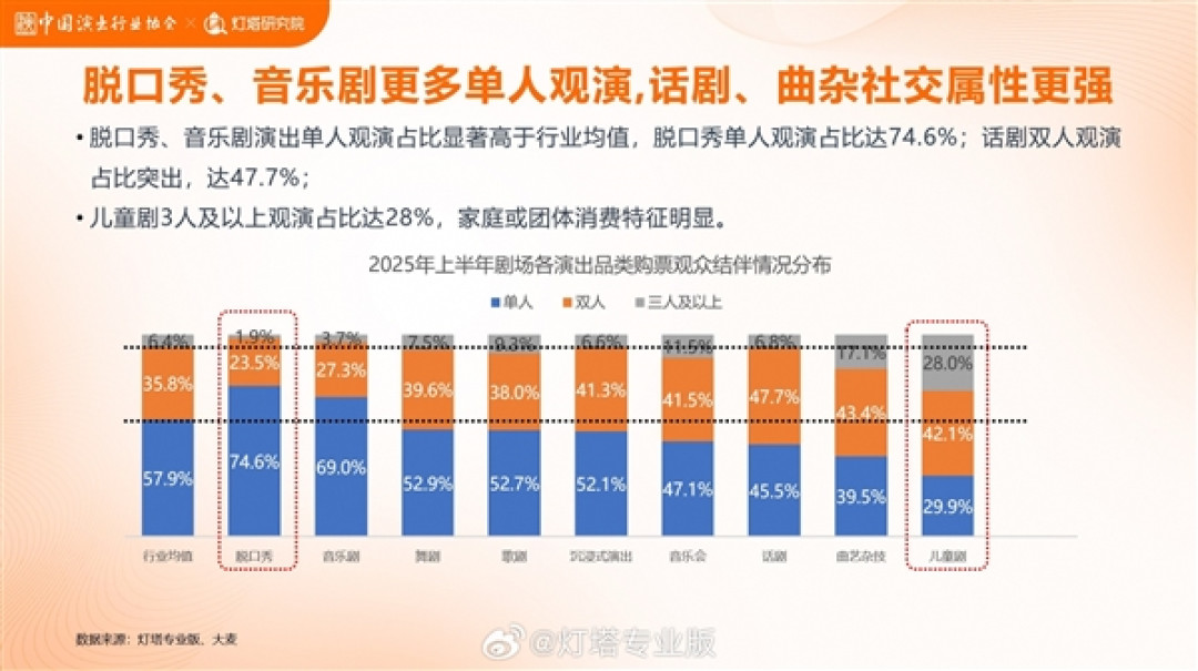 专业剧场场次翻10倍!脱口秀已成为剧场演出第二大品类