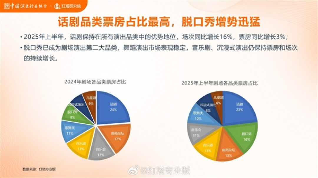 专业剧场场次翻10倍!脱口秀已成为剧场演出第二大品类