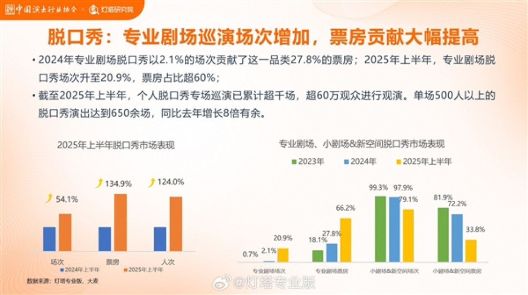 专业剧场场次翻10倍!脱口秀已成为剧场演出第二大品类