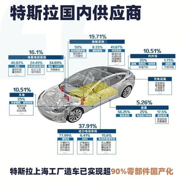 特斯拉国产化率超90%，中国供应链强力支撑，引领全球电动车格局