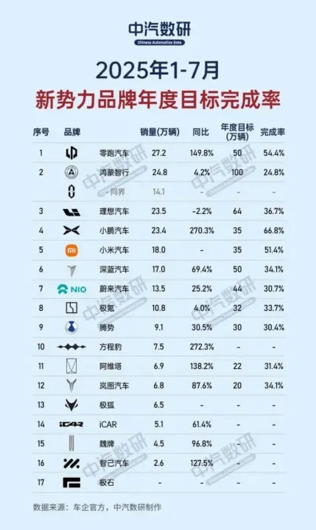 小鹏汽车销量逆势回升,目标完成率达66.8%