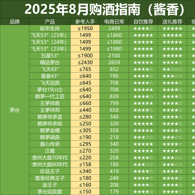 8月白酒购买指南：白酒卖不动了，除了滞销，还是滞销！