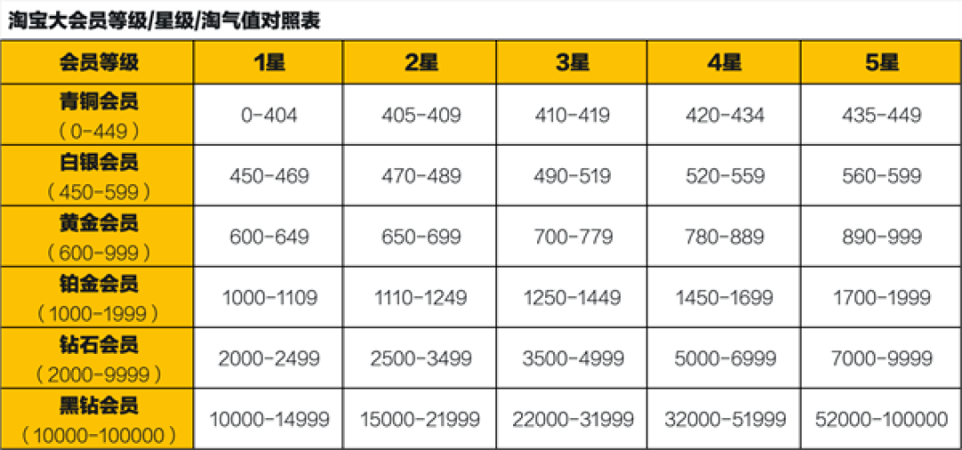 淘宝“大会员”体系上线:全面打通饿了么、飞猪、菜鸟等阿里系服务
