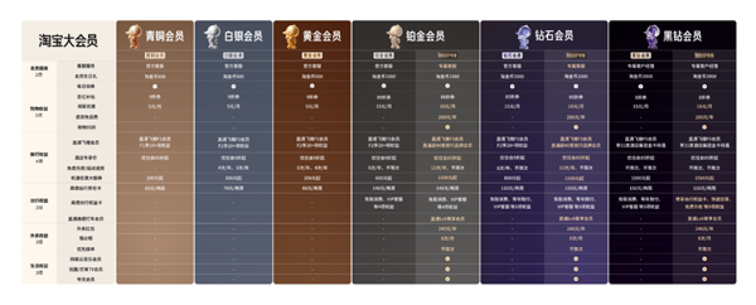 淘宝“大会员”体系上线:全面打通饿了么、飞猪、菜鸟等阿里系服务