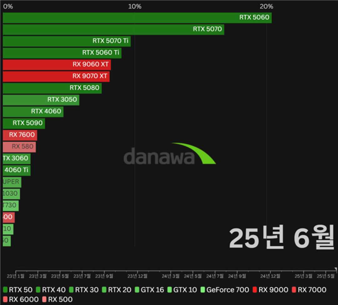 韩国显卡市场统计:AMD 21%并不算差、Intel竟也有3%