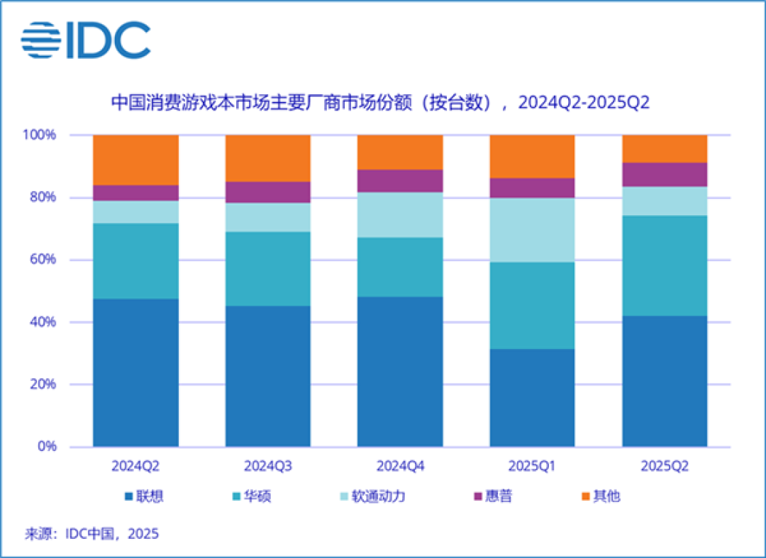 国内消费级游戏本市场连续4季度增长:联想份额42%稳居首位