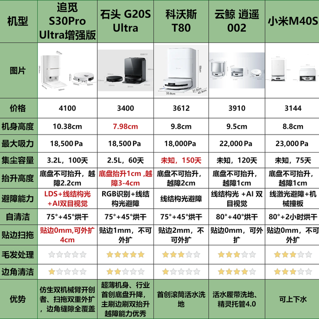 有娃有宠家庭怎么选扫地机？3K-4K档智能扫地机对比，附真实体验