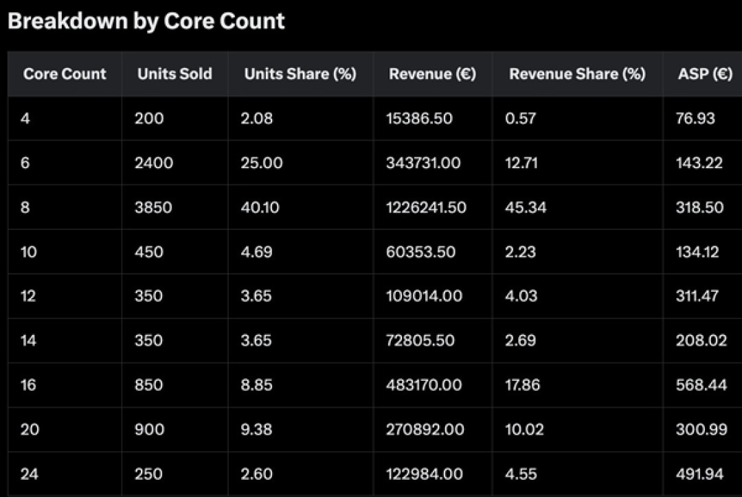 暴打Intel!AMD CPU亚马逊德国七月销量占比77.6%:8核成主流