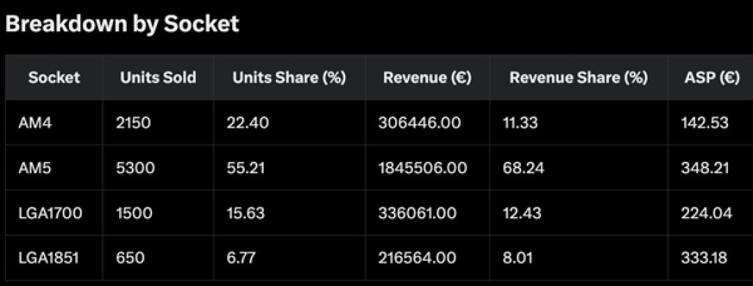 暴打Intel!AMD CPU亚马逊德国七月销量占比77.6%:8核成主流