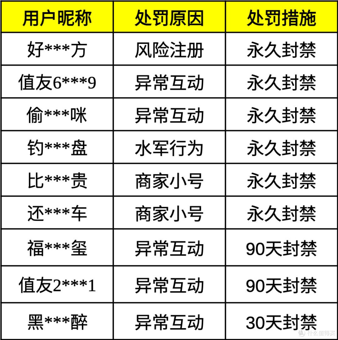 什么值得买社区关于水军行为及违规爆料的处罚公告(25年8月)