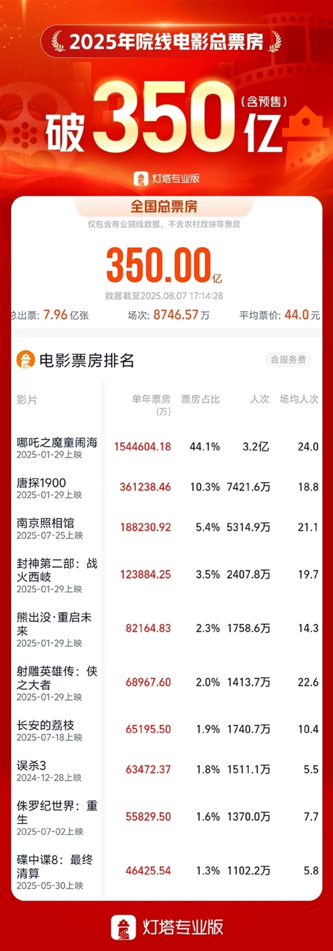 2025年全国电影票房突破350亿：比去年提前55天达成