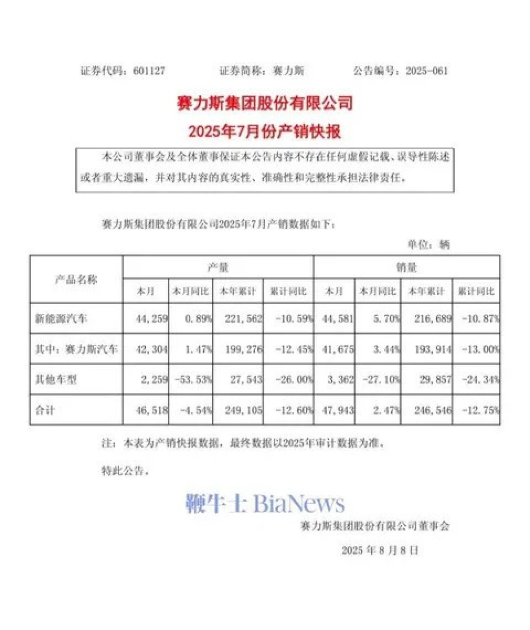 赛力斯7月新能源汽车产销双增长，累计产销同比下滑