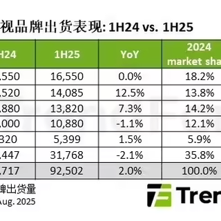 三星持平、TCL 狂飙 12.5%，2025 电视品牌格局大洗牌？