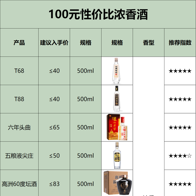 消费反思，很多高价酒没必要买，100内的大厂嫡系也超有性价比！