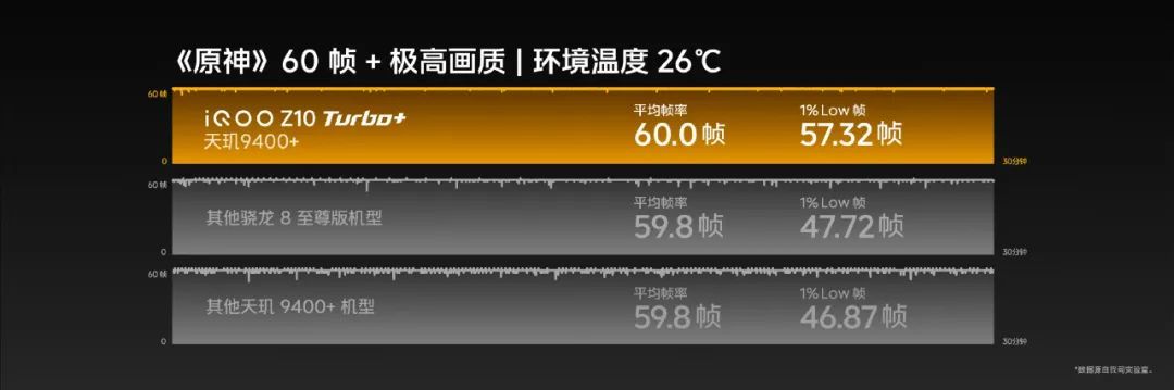 到手价1869.15元起，iQOO Z10 Turbo+正式发布