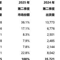 全球平板电脑排行榜更新：小米第五，华为第三，第一名占比36.1%
