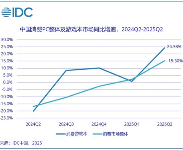 IDC行业市场 | 游戏PC市场季度增速高达24.3%，CJ驱动内容与硬件双向升级