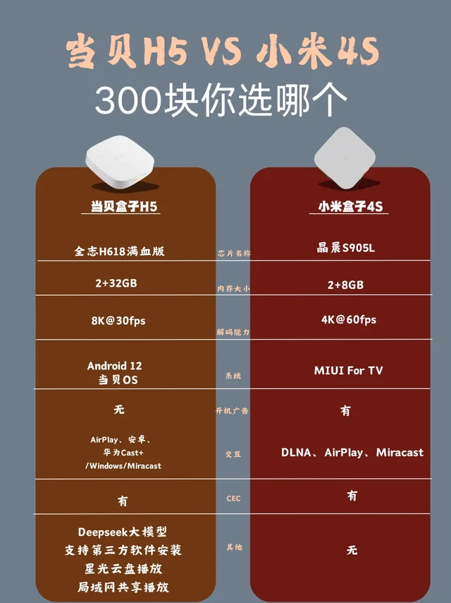 看完跟小米盒子4S的对比,才知道当贝H5的配置有多强
三百块的电视盒子,很多人都在当贝H5和小米4S之间纠结。看图就清楚了,差别还挺大的。首先看内存,小米是2+8G,当贝H5直接给到了2+32G,