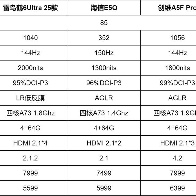 新一轮国补来袭，85英寸电视横评！雷鸟、创维、海信谁才是真卷王