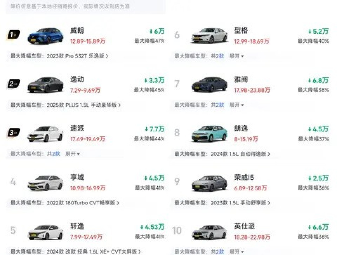 燃油车价格战白热化:合资品牌首当其冲,自主品牌加速突围