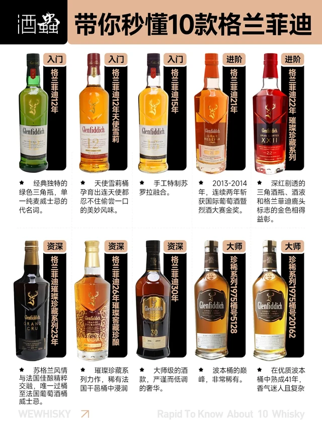 酒虫带你秒懂10款格兰菲迪威士忌