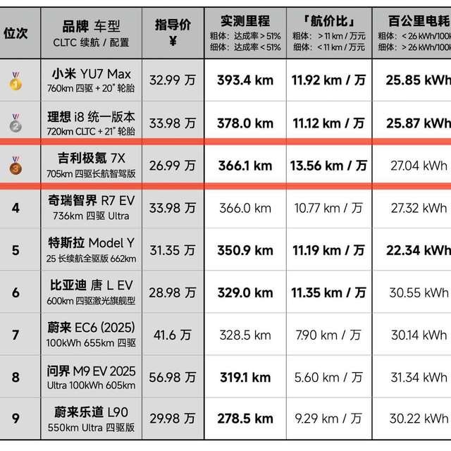 2025易车极限续航测试最大的赢家竟然是吉利，「航价比」双第一！