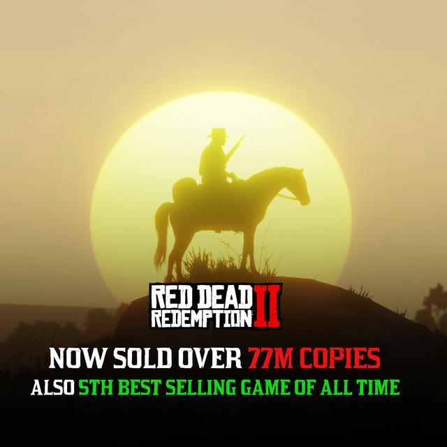 《荒野大镖客2》销量超7700万 已是史上最畅销第五大游戏