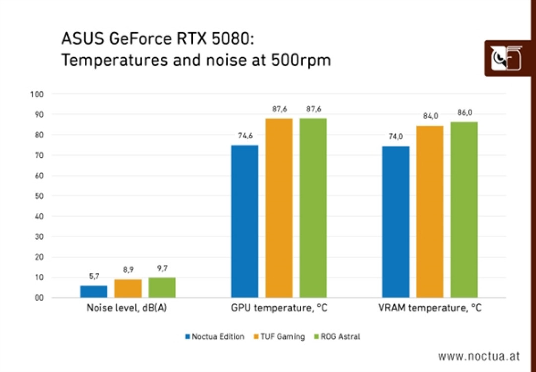 迄今最贵RTX 5080!华硕猫头鹰联名RTX 5080标价超14000元:比MSRP高58%