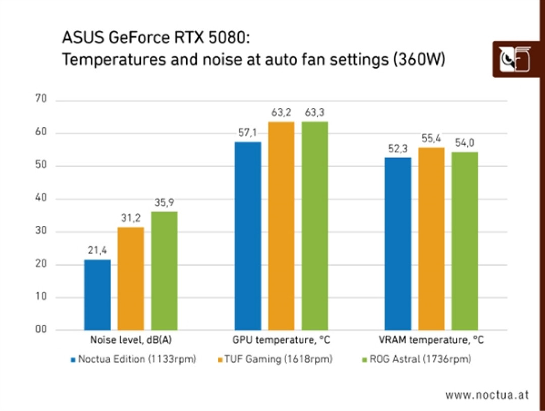 迄今最贵RTX 5080!华硕猫头鹰联名RTX 5080标价超14000元:比MSRP高58%