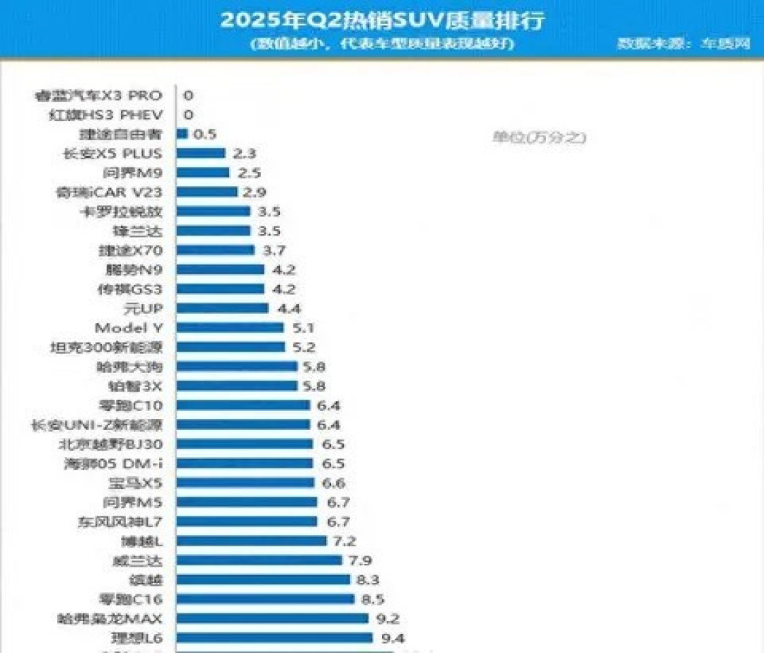 2025年Q2 SUV投诉销量比榜单揭晓:国产车质量稳超合资