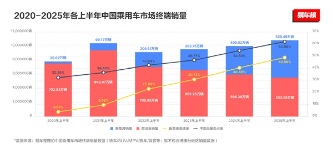 油车跌、电车涨、自主强!中国汽车市场变天了