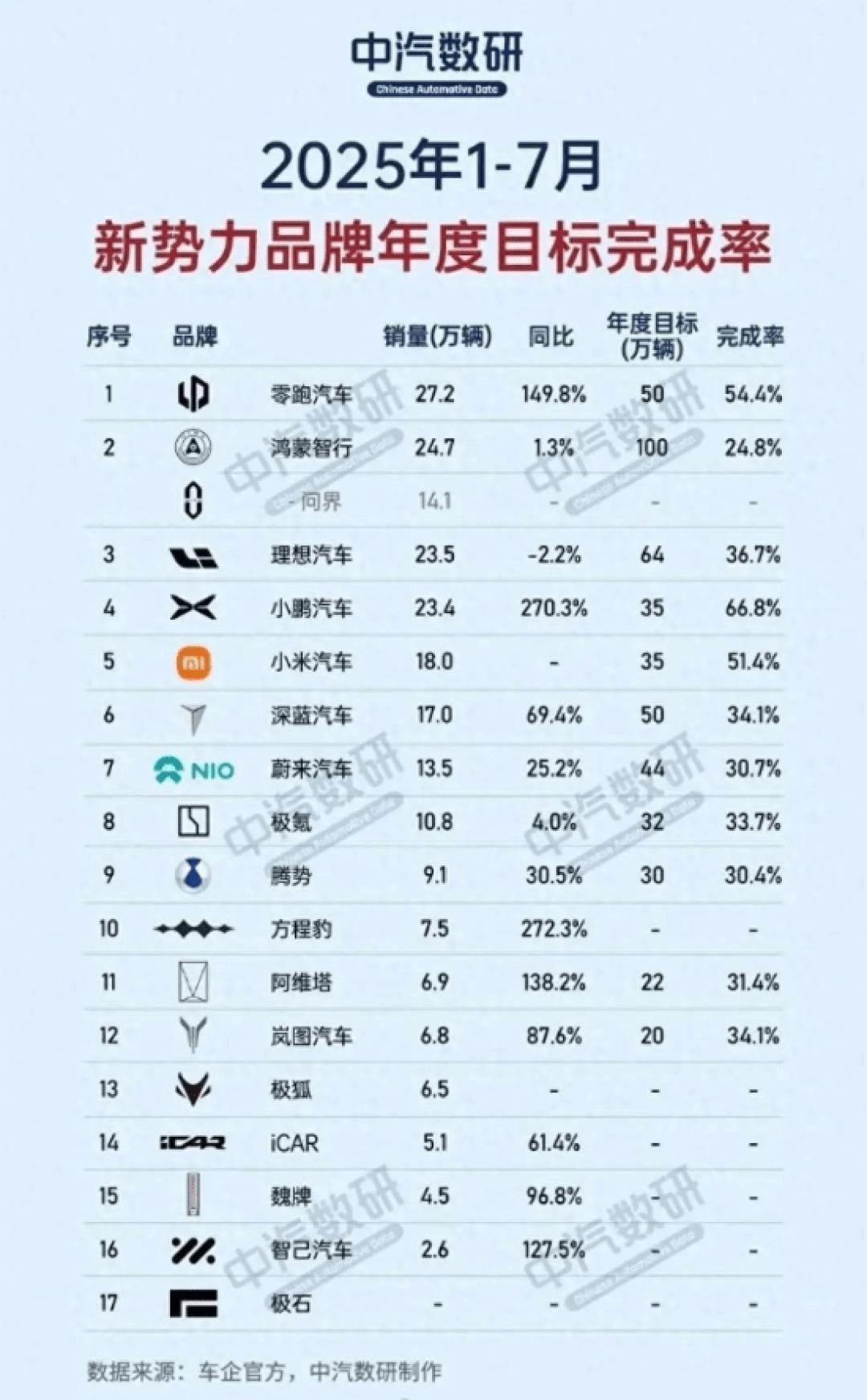 小鹏领跑新势力销量,零跑、小米紧随其后