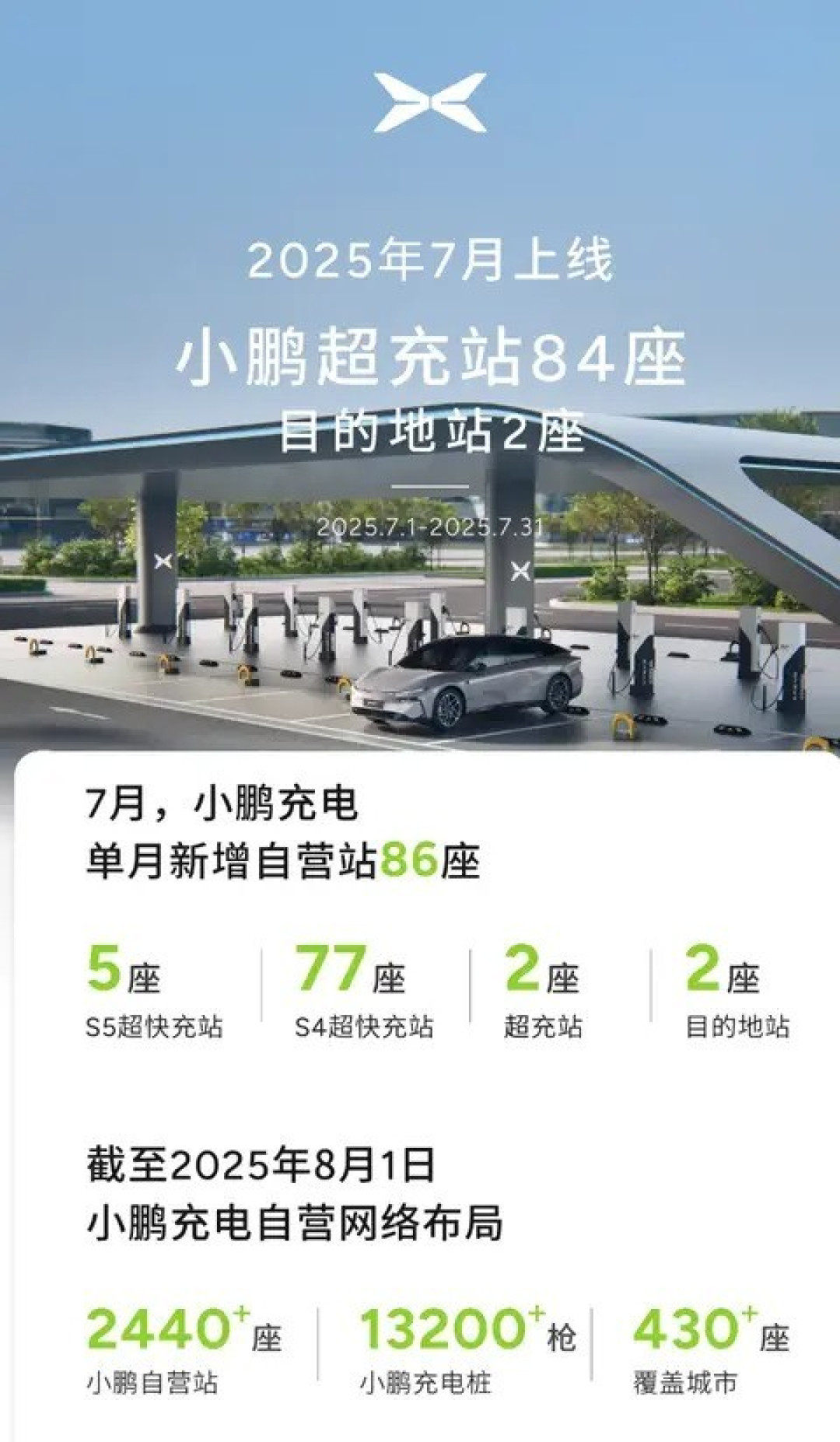 小鹏汽车加速布局充电网络，2025年8月自营充电站超2440座