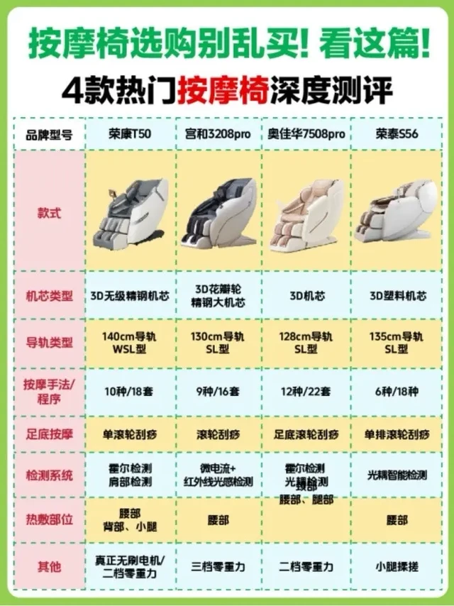 ❌ 踩雷❌ 智商税,纯经验分享！。新手入手按摩椅总会担心的一个问题
选不到适合自己的按摩椅怎么办⁉
今天测评几款性价比不错的按摩椅
另外附赠按摩椅选购知识点
希望大家都选到适合自己的按摩椅！
荣康T5