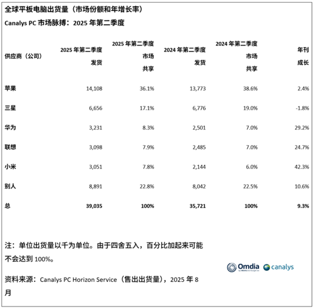 苹果iPad称霸Q2全球平板市场:出货量1410万台 市占率36.1%