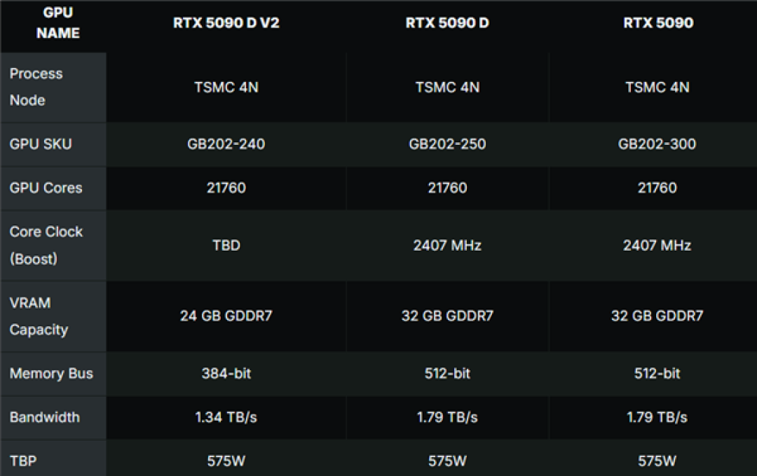 8月12日发布！RTX 5090 D V2中国售价曝光 老外称中国游戏玩家别无选择 只能为劣质硬件支付相同费用