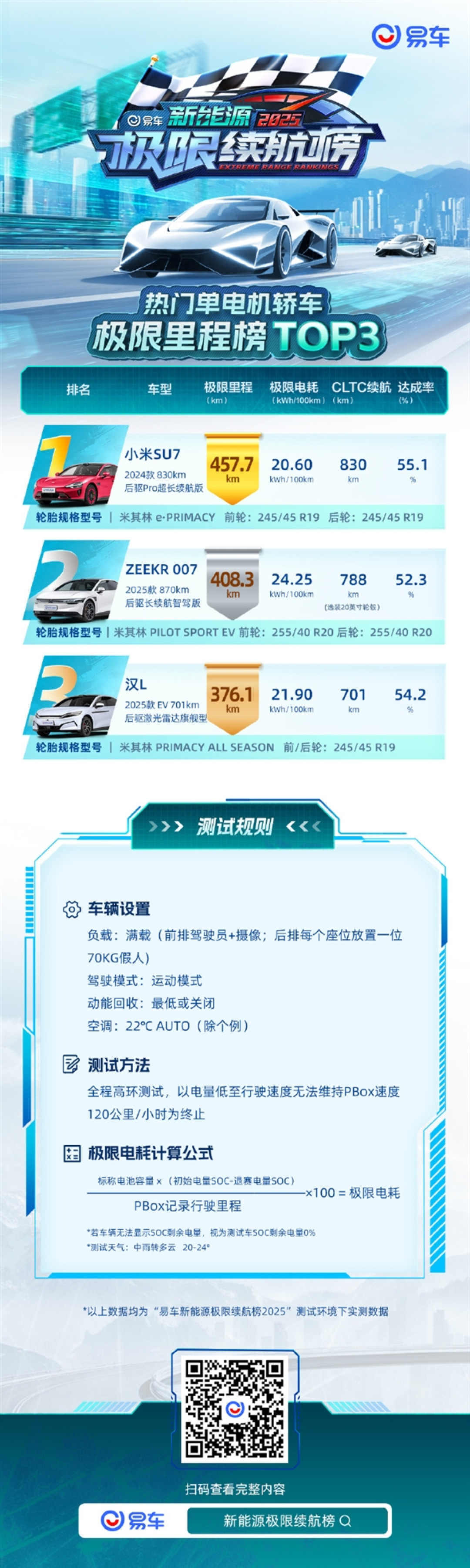 纯电车极限续航测试成绩出炉:小米SU7全场第一、小米YU7 SUV第一